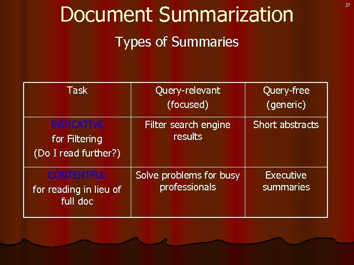 Document Summarization Types of Summaries Task Query-relevant (focused) Query-free (generic) INDICATIVE for Filtering (Do