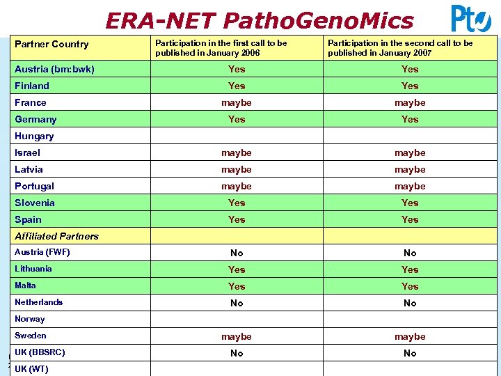 ERA-NET Patho. Geno. Mics Partner Country Participation in the first call to be published