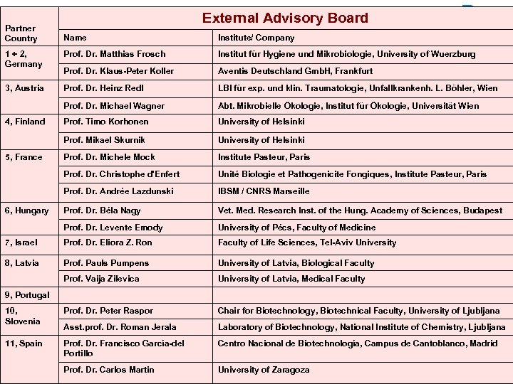 Partner Country Name External Advisory Board ERA-NET Patho. Geno. Mics Institute/ Company 1 +