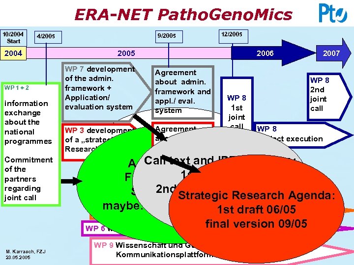 ERA-NET Patho. Geno. Mics 10/2004 Start 9/2005 4/2005 2004 WP 1 + 2 information