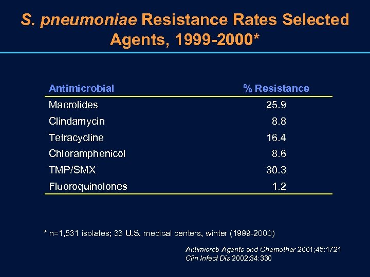 S. pneumoniae Resistance Rates Selected Agents, 1999 -2000* Antimicrobial Macrolides % Resistance 25. 9