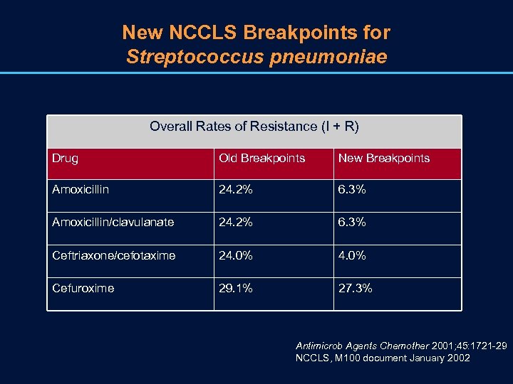 New NCCLS Breakpoints for Streptococcus pneumoniae Overall Rates of Resistance (I + R) Drug