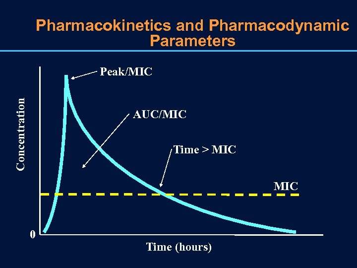 Pharmacokinetics and Pharmacodynamic Parameters Concentration Peak/MIC AUC/MIC Time > MIC 0 Time (hours) 