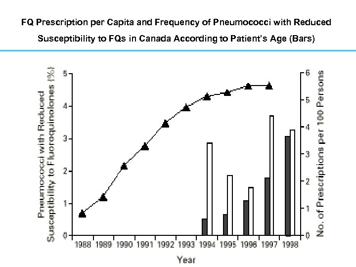 FQ Prescription per Capita and Frequency of Pneumococci with Reduced Susceptibility to FQs in