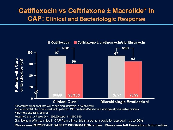Gatifloxacin vs Ceftriaxone ± Macrolide* in CAP: Clinical and Bacteriologic Response Gatifloxacin Ceftriaxone ±
