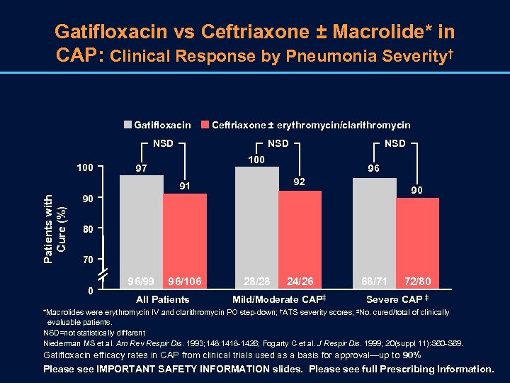 Gatifloxacin vs Ceftriaxone ± Macrolide* in CAP: Clinical Response by Pneumonia Severity† Gatifloxacin Ceftriaxone