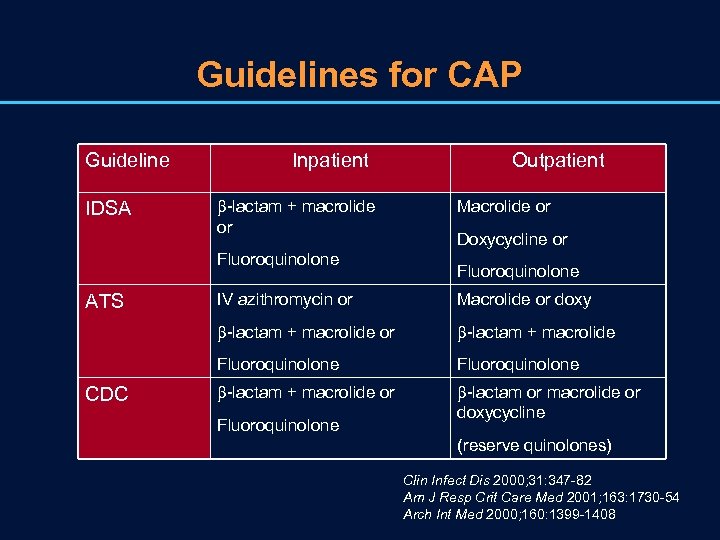 Guidelines for CAP Guideline IDSA Inpatient -lactam + macrolide or Fluoroquinolone Outpatient Macrolide or