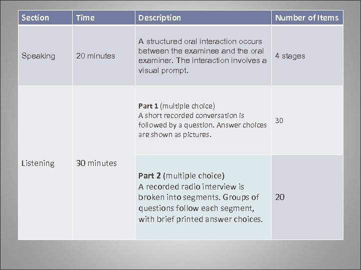 Section Speaking Time Description Number of Items 20 minutes A structured oral interaction occurs
