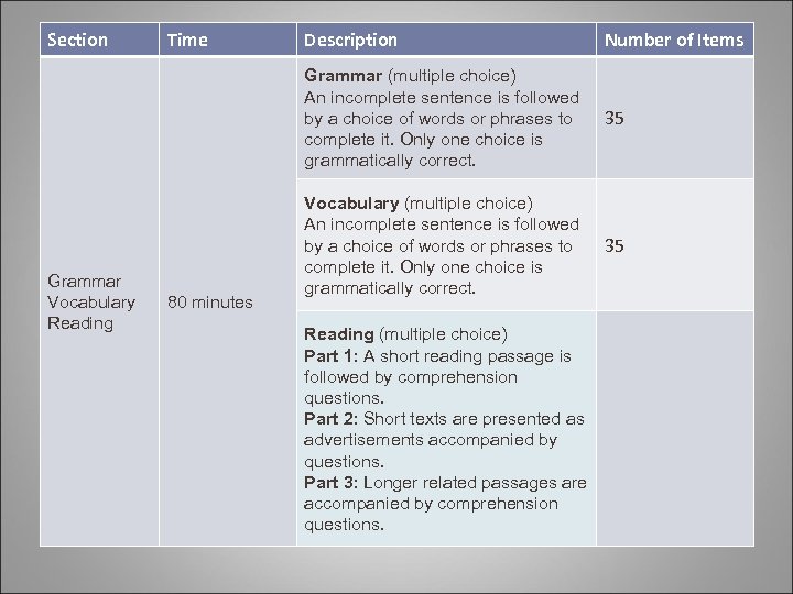 Section 80 minutes Description Number of Items Grammar (multiple choice) An incomplete sentence is