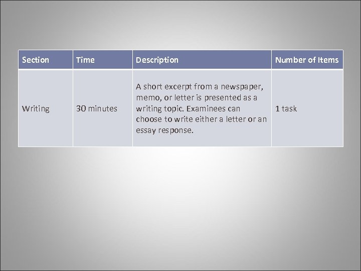 Section Writing Time Description Number of Items 30 minutes A short excerpt from a