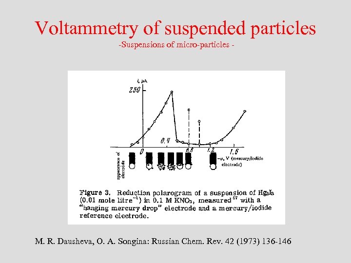 Voltammetry of suspended particles -Suspensions of micro-particles - M. R. Dausheva, O. A. Songina: