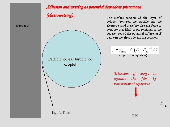 Adhesion and wetting as potential dependent phenomena (electrowetting) electrode Particle, or gas bubble, or
