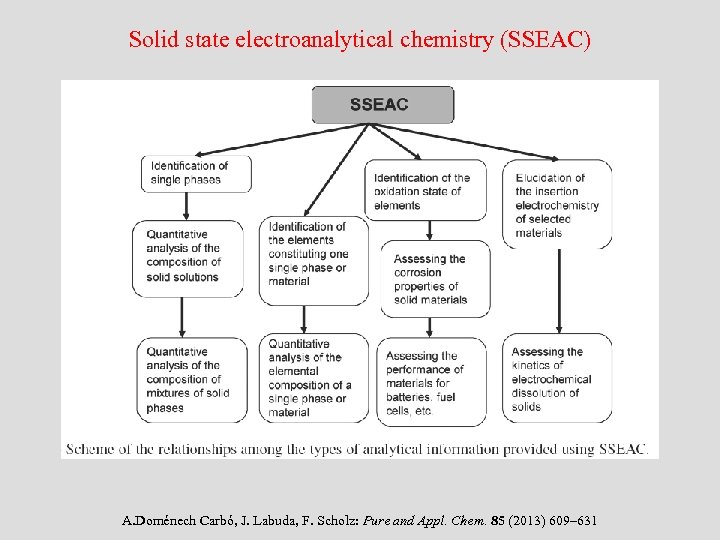 Solid state electroanalytical chemistry (SSEAC) A. Doménech Carbó, J. Labuda, F. Scholz: Pure and