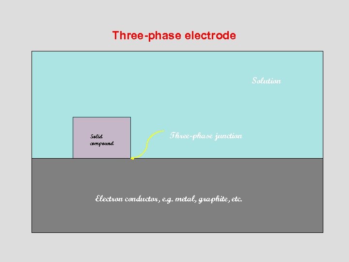 Three-phase electrode Solution Solid compound Three-phase junction Electron conductor, e. g. metal, graphite, etc.