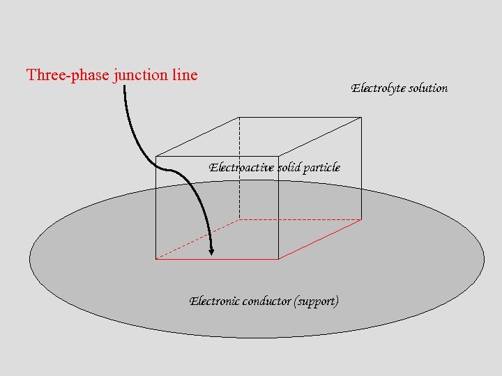 Three-phase junction line Electrolyte solution Electroactive solid particle Electronic conductor (support) 