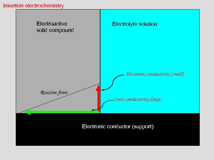 Insertion electrochemistry Electroactive solid compound Electrolyte solution Electronic conductivity (small) Reaction front Ionic conductivity