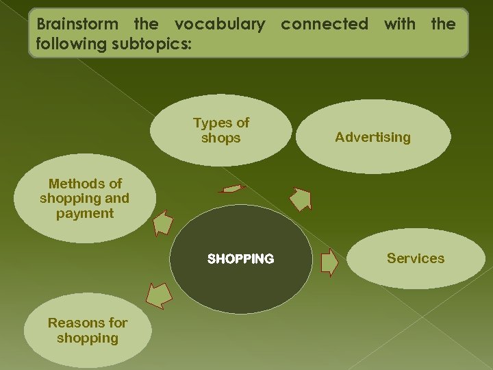 Brainstorm the vocabulary connected with the following subtopics: Types of shops Advertising Methods of