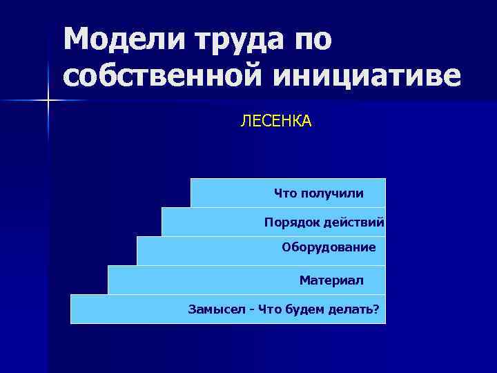 Модели труда по собственной инициативе ЛЕСЕНКА Что получили Порядок действий Оборудование Материал Замысел -