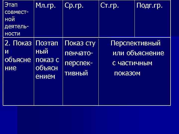 Этап совместной деятельности Мл. гр. Ср. гр. 2. Показ и объясне ние Поэтап ный
