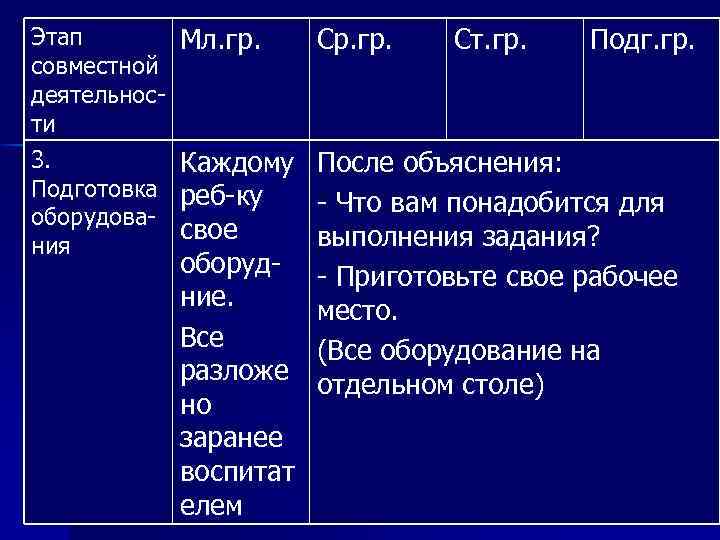 Этап совместной деятельности 3. Подготовка оборудования Мл. гр. Ср. гр. Ст. гр. Подг. гр.