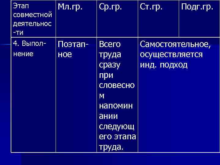 Этап совместной деятельнос -ти 4. Выполнение Мл. гр. Ср. гр. Ст. гр. Подг. гр.