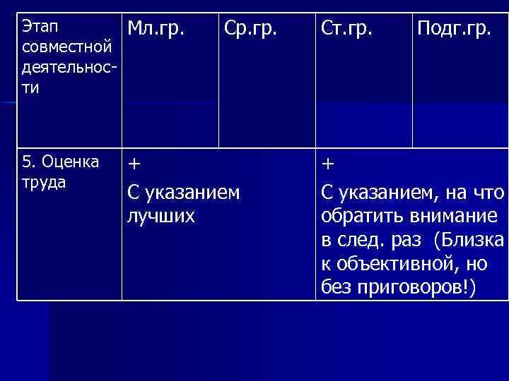 Этап Мл. гр. совместной деятельности 5. Оценка труда Ср. гр. + С указанием лучших