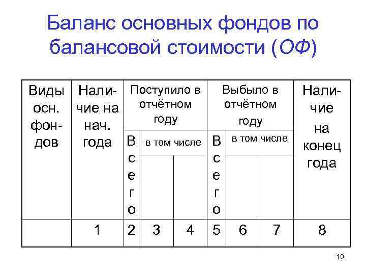 Баланс основных фондов по балансовой стоимости (ОФ) Виды Нали- Поступило в осн. чие на