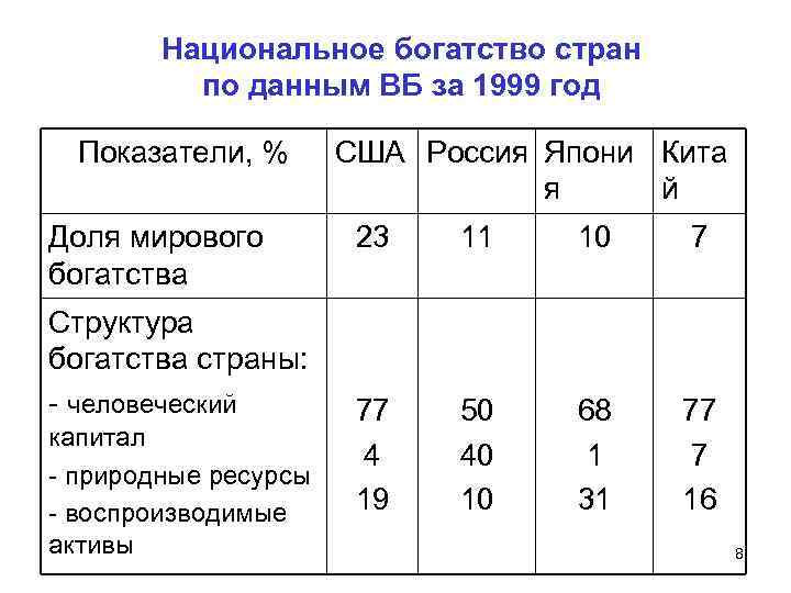 Статистика национального богатства презентация