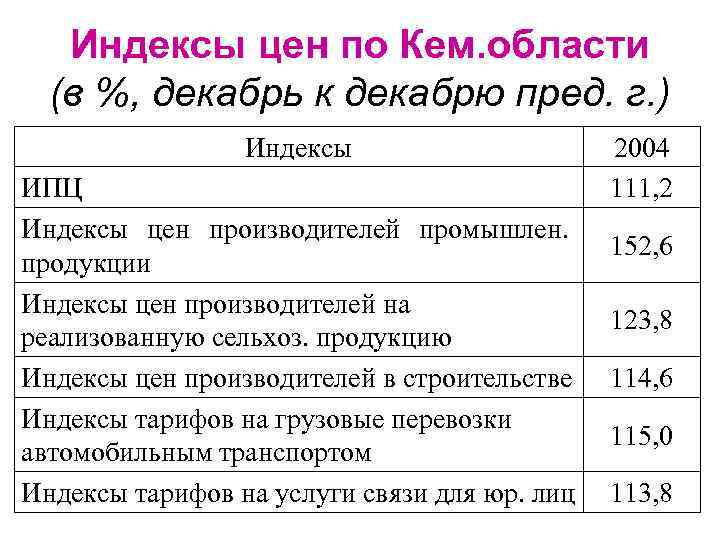 Индексы цен по Кем. области (в %, декабрь к декабрю пред. г. ) Индексы
