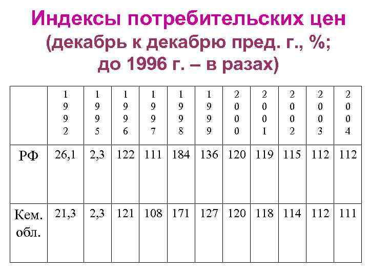 Индексы потребительских цен (декабрь к декабрю пред. г. , %; до 1996 г. –