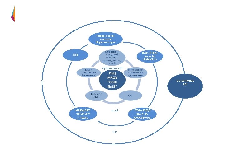 ОО муниципалитет ОО регионов РФ край РФ Рис. Схема взаимодействия участников проекта 