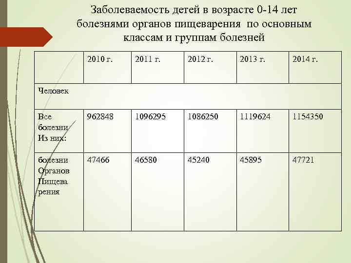 Заболеваемость детей в возрасте 0 -14 лет болезнями органов пищеварения по основным классам и
