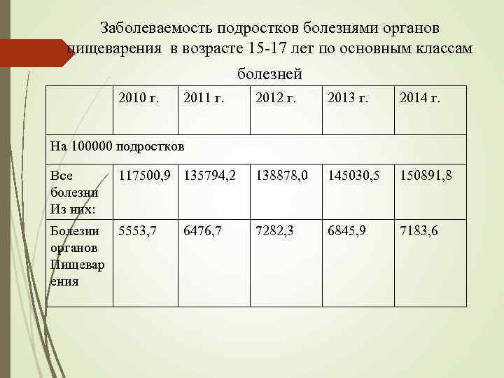 Заболеваемость подростков болезнями органов пищеварения в возрасте 15 -17 лет по основным классам болезней