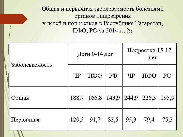 Общая и первичная заболеваемость болезнями органов пищеварения у детей и подростков в Республике Татарстан,