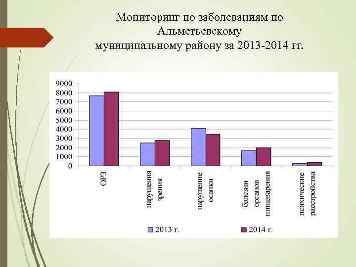 Мониторинг по заболеваниям по Альметьевскому муниципальному району за 2013 -2014 гг. 