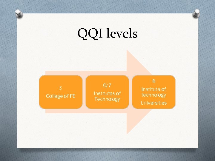 QQI levels 5 College of FE 6/7 Institutes of Technology 8 Institute of technology