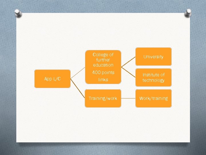 App L/C College of further education 400 points links Institute of technology Training/work Work/training