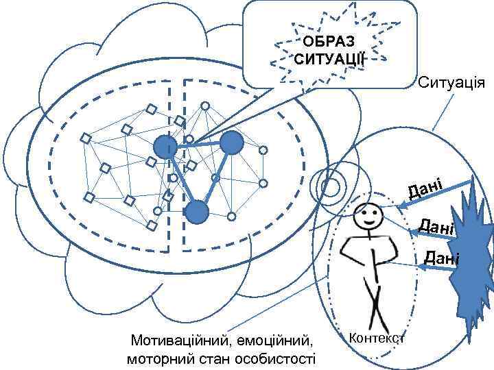 ОБРАЗ СИТУАЦІЇ Ситуація і Дані Мотиваційний, емоційний, моторний стан особистості Контекст 