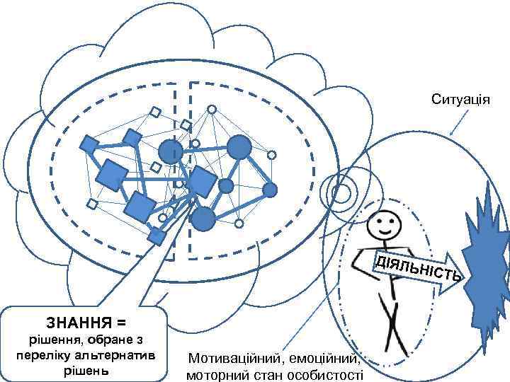 Ситуація ДІЯЛЬ НІСТЬ ЗНАННЯ = рішення, обране з переліку альтернатив рішень Мотиваційний, емоційний, моторний