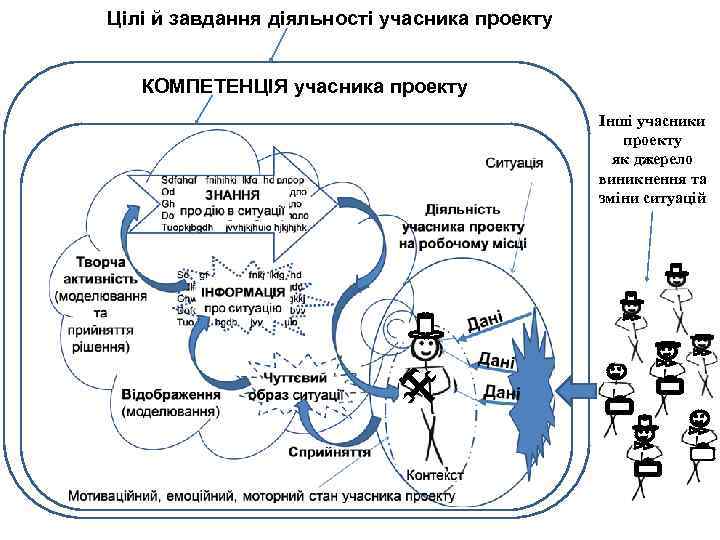 Цілі й завдання діяльності учасника проекту КОМПЕТЕНЦІЯ учасника проекту Інші учасники проекту як джерело