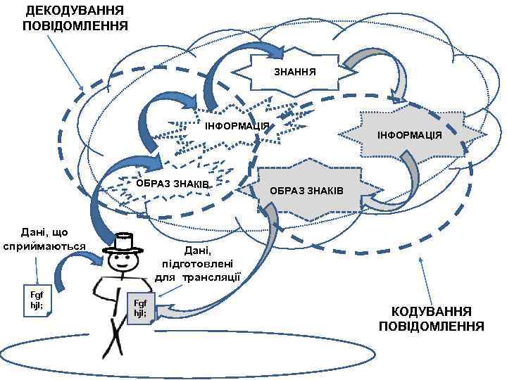 ДЕКОДУВАННЯ ПОВІДОМЛЕННЯ ЗНАННЯ ІНФОРМАЦІЯ ОБРАЗ ЗНАКІВ Дані, що сприймаються Fgf hjl; ІНФОРМАЦІЯ ОБРАЗ ЗНАКІВ