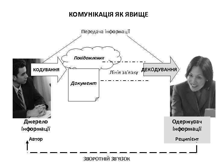 КОМУНІКАЦІЯ ЯК ЯВИЩЕ Передача інформації Повідомлення Лінія зв'язку ДЕКОДУВАННЯ Документ Джерело інформації Одержувач інформації