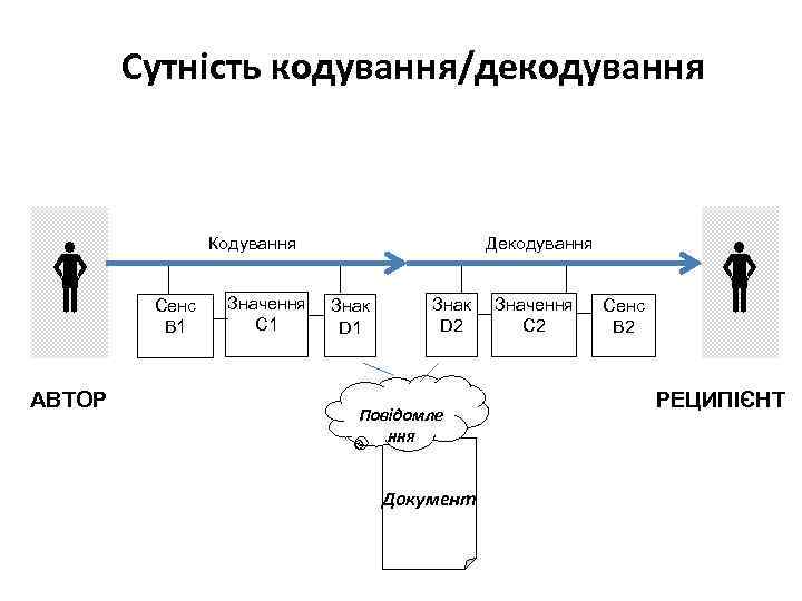 Сутність кодування/декодування АВТОР Кодування Сенс В 1 Значення С 1 Декодування Знак D 1