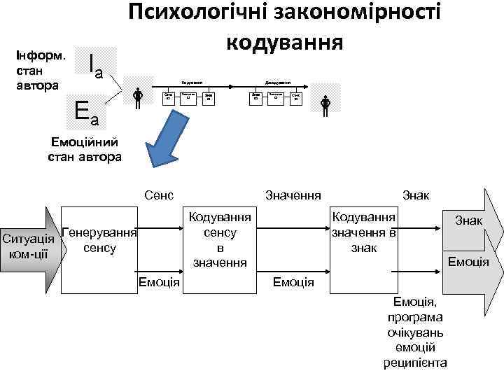 Інформ. стан автора Психологічні закономірності кодування Іа Еа Кодування Сенс В 1 Значення С