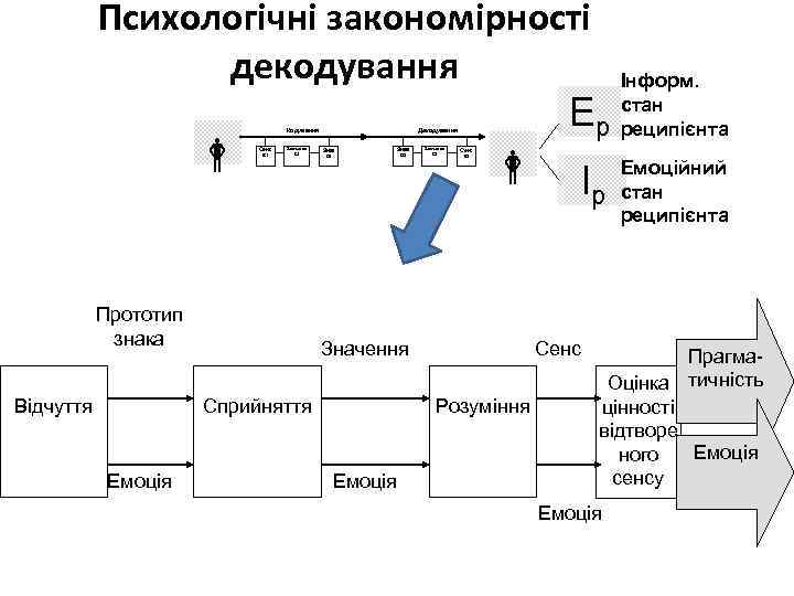 Психологічні закономірності декодування Інформ. Ер стан реципієнта Кодування Сенс В 1 Значення С 1