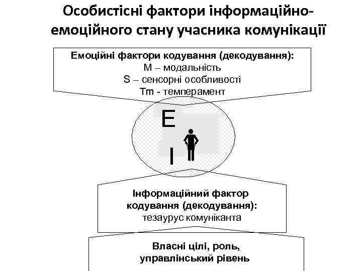 Особистісні фактори інформаційноемоційного стану учасника комунікації Емоційні фактори кодування (декодування): М – модальність S