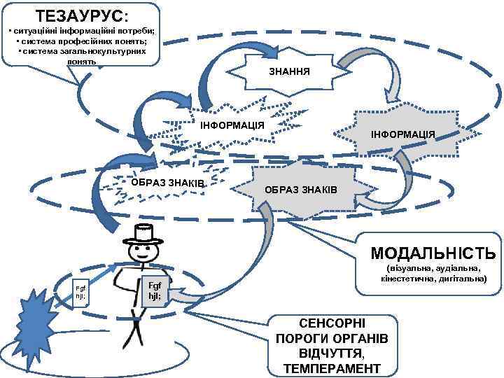 ТЕЗАУРУС: • ситуаційні інформаційні потреби; • система професійних понять; • система загальнокультурних понять ЗНАННЯ