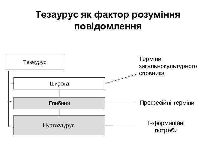 Тезаурус як фактор розуміння повідомлення Терміни загальнокультурного словника Tезаурус Широта Глибина Професійні терміни Нуртезаурус