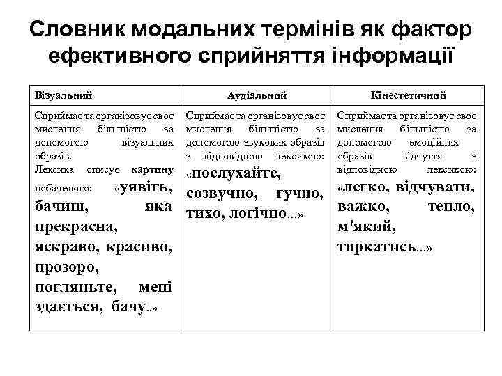 Словник модальних термінів як фактор ефективного сприйняття інформації Візуальний Аудіальний Сприймає та організовує своє