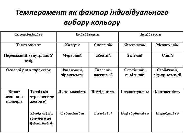 Темперамент як фактор індивідуального вибору кольору Спрямованість Екстраверти Інтроверти Темперамент Холерік Сангвінік Флегматик Меланхолік